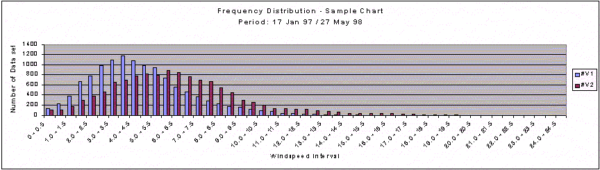 Frequency distribution