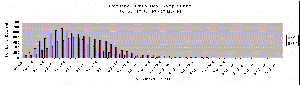 Frequency distribution