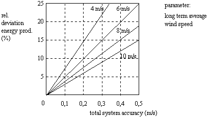 Accuracy of the energy prediction