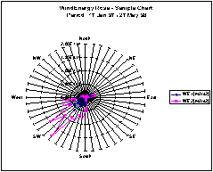 Windenergy rose 1